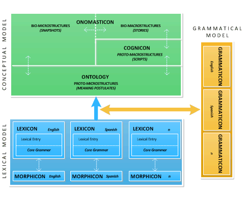 FunGramKB architecture